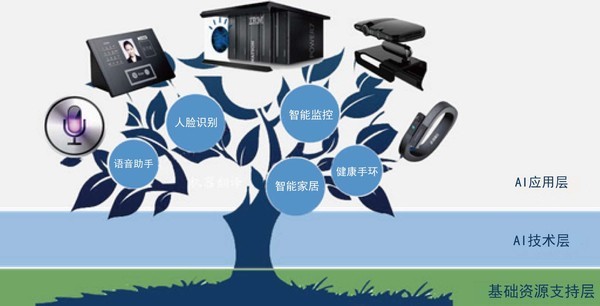 人工智能產(chǎn)業(yè)與技術藍圖 構建以機器人庫為核心的全棧網(wǎng)絡服務體系